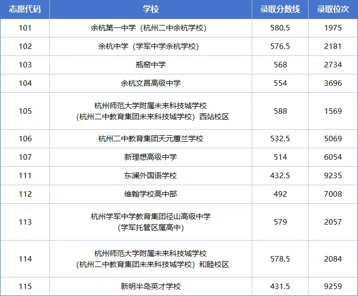 中考数据参考!2025杭州各区高中学校中考录取分数线汇总! 第6张