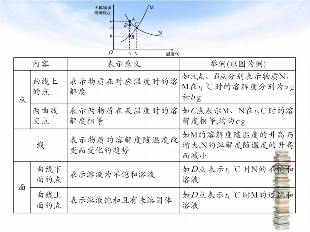 中考专题复习——化学基本概念和原理专题 第51张