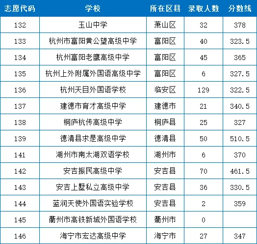 中考数据参考!2025杭州各区高中学校中考录取分数线汇总! 第11张