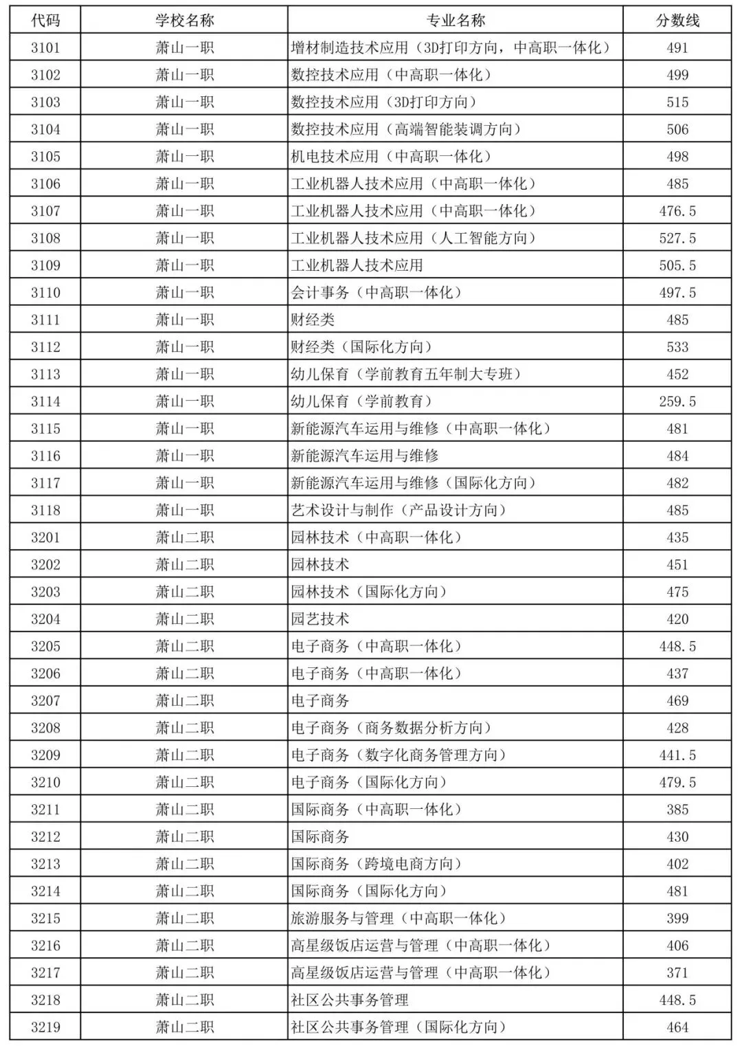 中考数据参考!2025杭州各区高中学校中考录取分数线汇总! 第18张