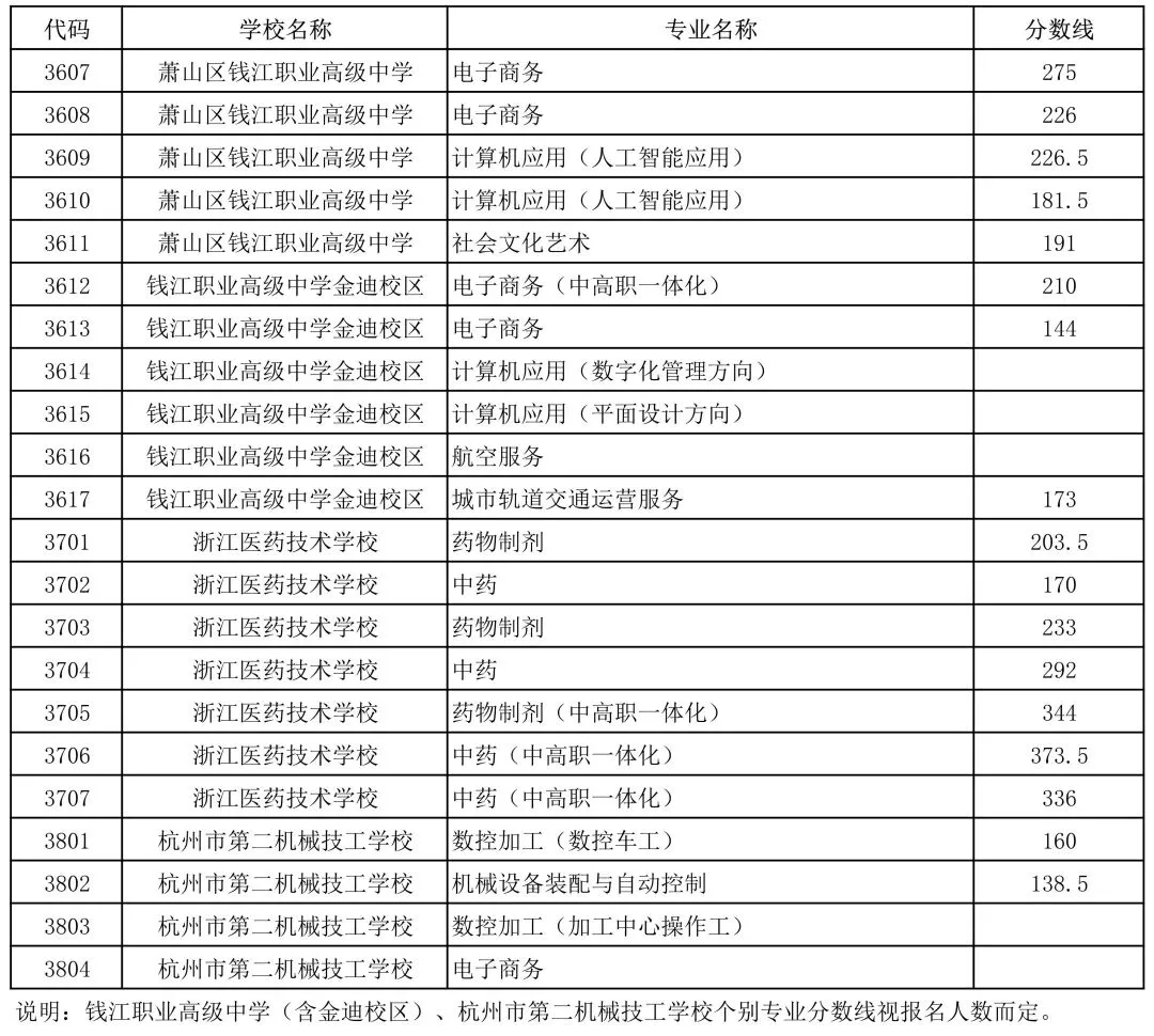 中考数据参考!2025杭州各区高中学校中考录取分数线汇总! 第21张