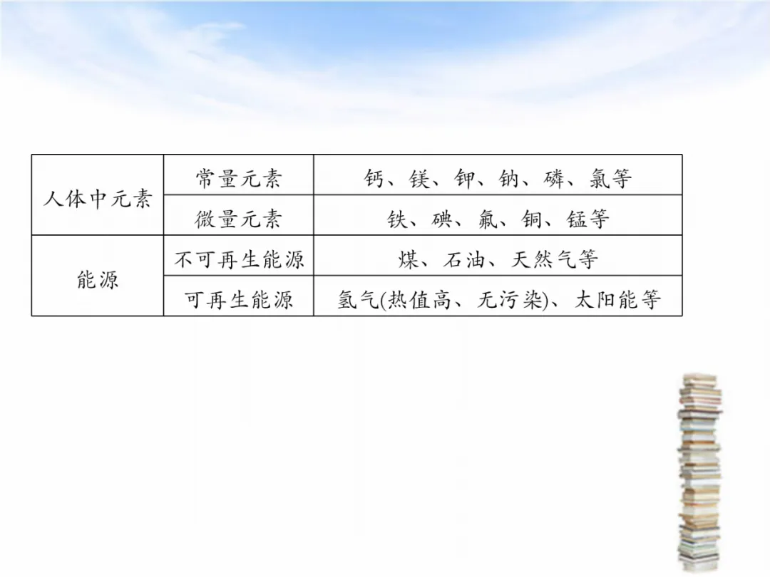 中考专题复习——化学基本概念和原理专题 第63张