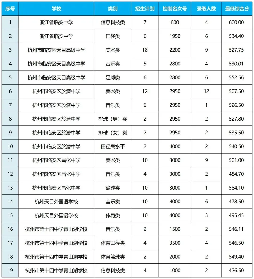 中考数据参考!2025杭州各区高中学校中考录取分数线汇总! 第24张