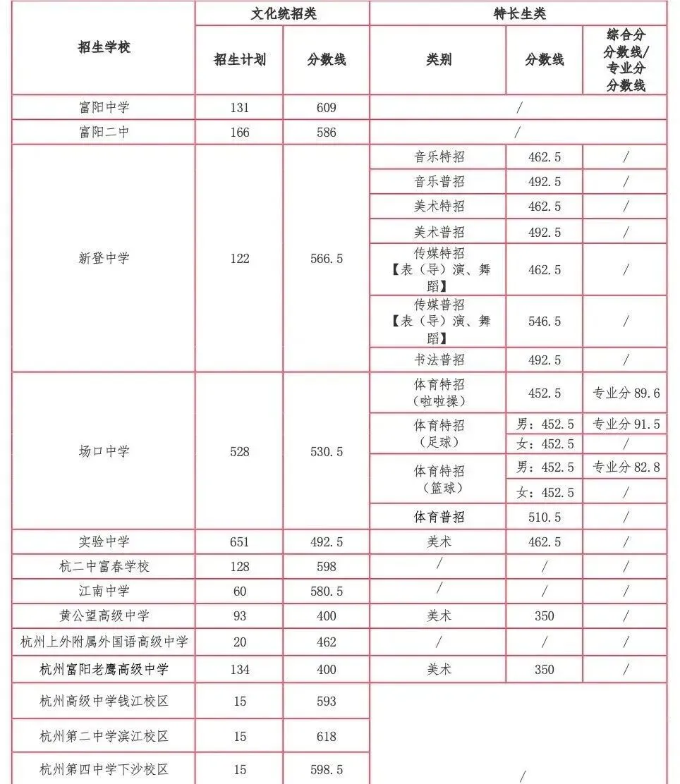 中考数据参考!2025杭州各区高中学校中考录取分数线汇总! 第31张