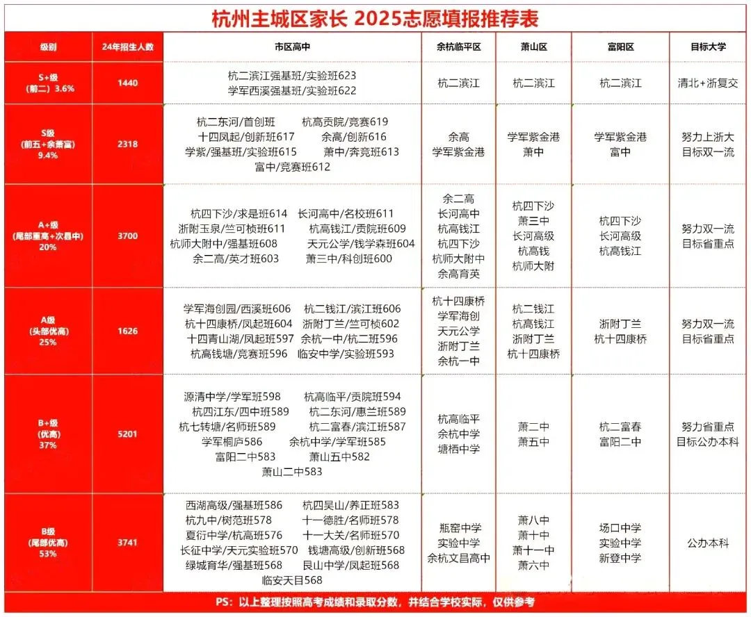 中考数据参考|2025年各高中班型大全/中考一模后志愿填报定位表/志愿填报推荐表及参考数据 第6张