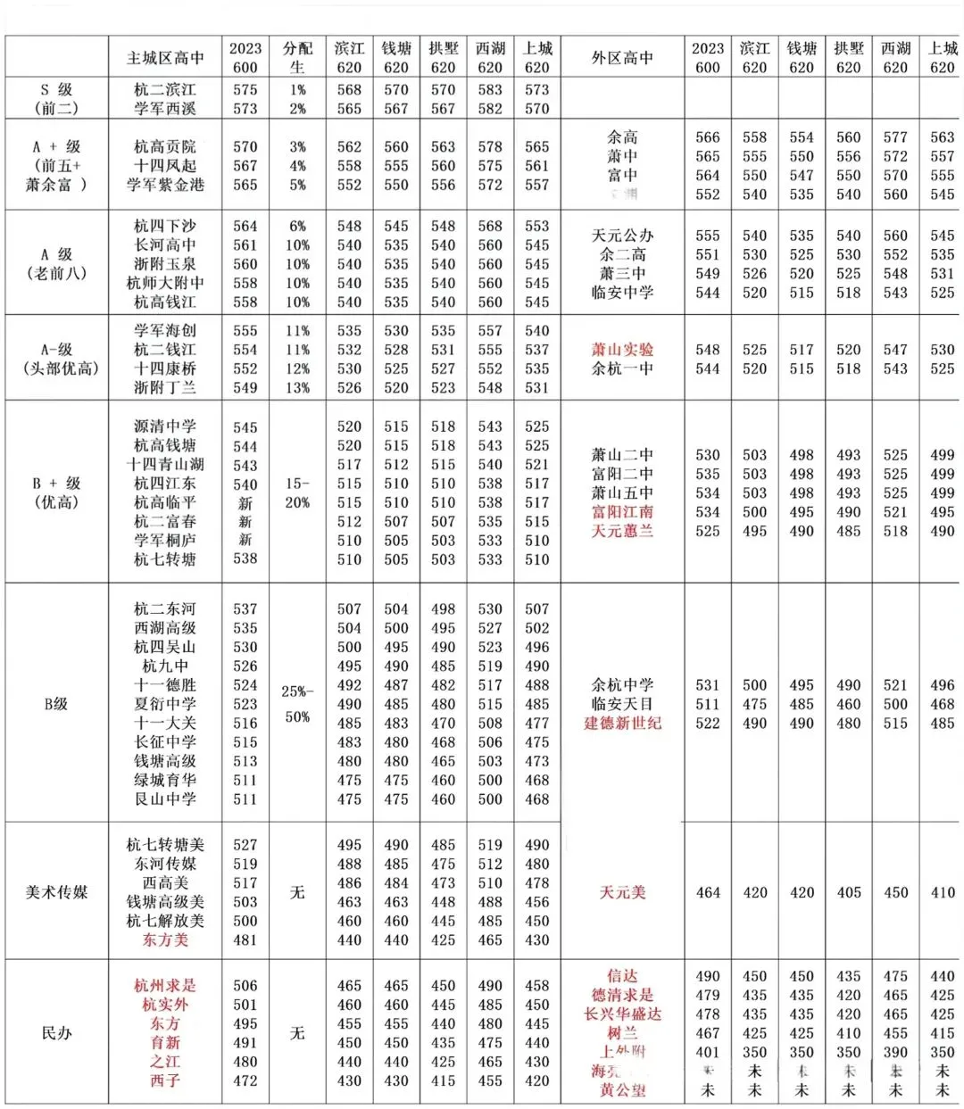 中考数据参考|2025年各高中班型大全/中考一模后志愿填报定位表/志愿填报推荐表及参考数据 第7张