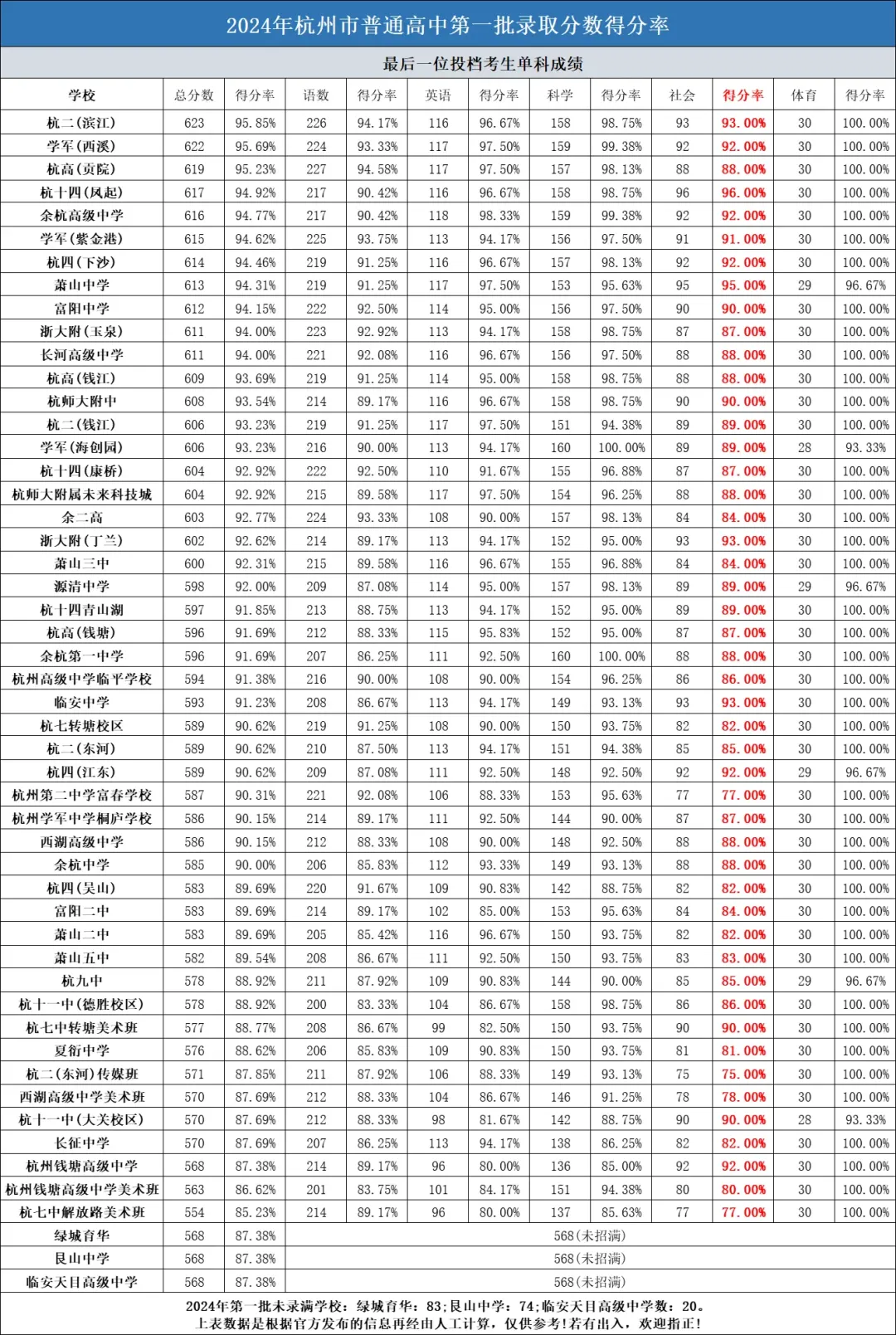 中考数据参考|2025年各高中班型大全/中考一模后志愿填报定位表/志愿填报推荐表及参考数据 第8张