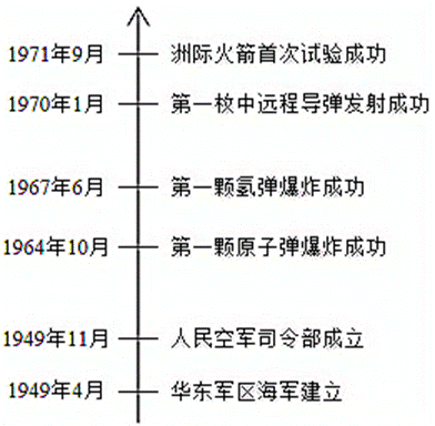 【每日一练590】深圳中考历史 第7张