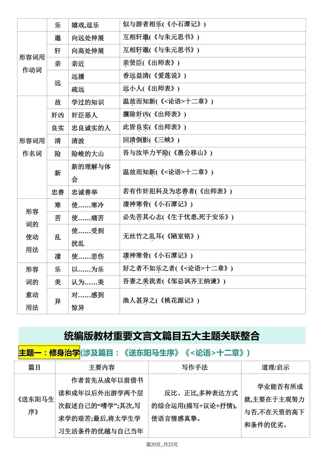 2026春新版中考复习《中考课内文言文知识点梳理》-高清电子版可打印 第23张