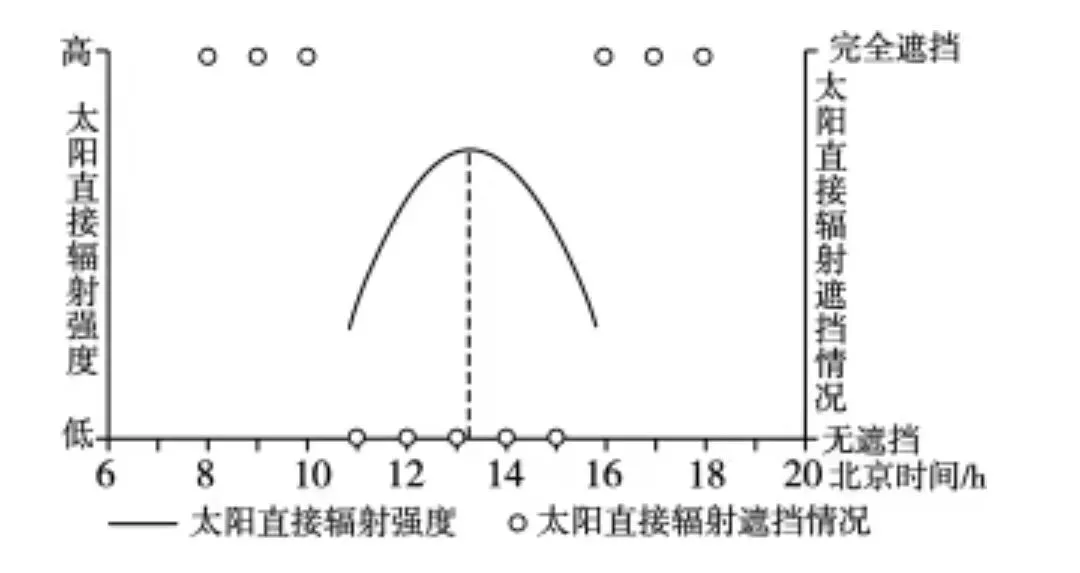 打卡高考真题 山体遮挡对太阳辐射的影响 第1张