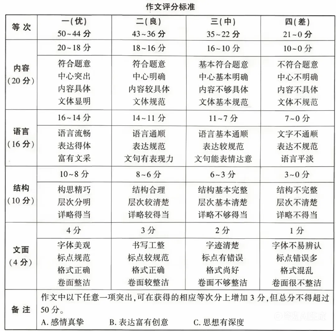 中考作文评分标准全解析:阅卷老师60秒内定高分的“潜规则” 第1张