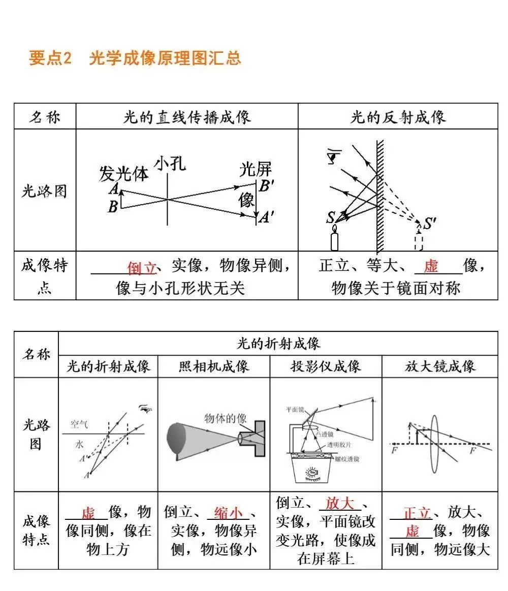 中考物理冲刺专题总复习! 第4张
