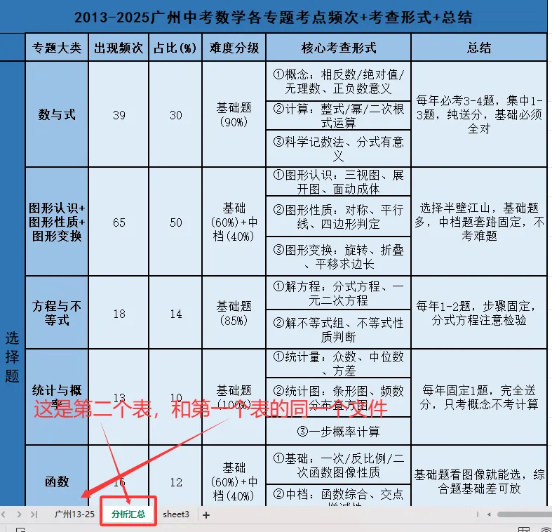 如果你扒透了中考数学的出题规律 第6张