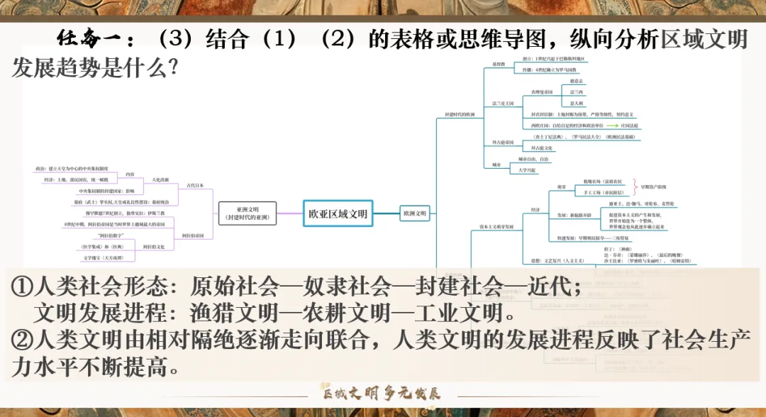 深圳中考历史:“区域文明多元发展”主题复习 第8张