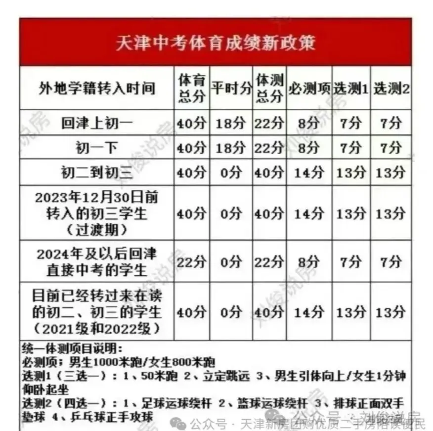 天津中考体育科目以及分数!附河东区二手房优质陪读房源分! 第2张