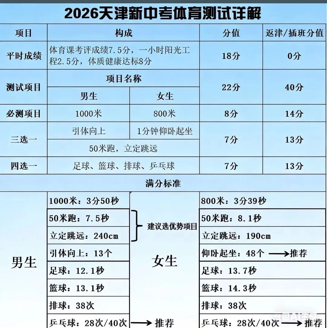 天津中考体育科目以及分数!附河东区二手房优质陪读房源分! 第7张
