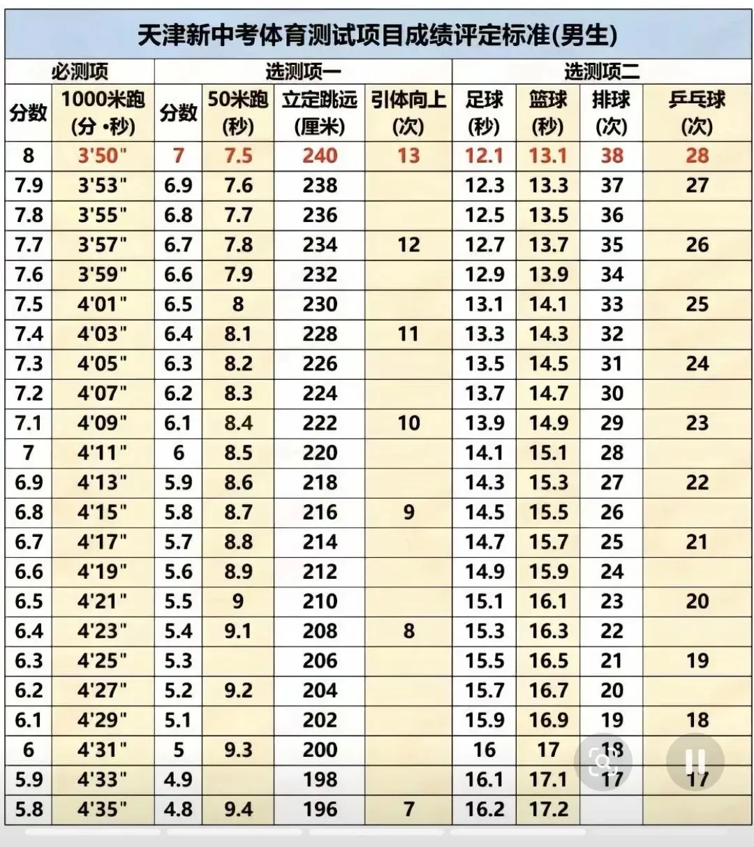 天津中考体育科目以及分数!附河东区二手房优质陪读房源分! 第9张