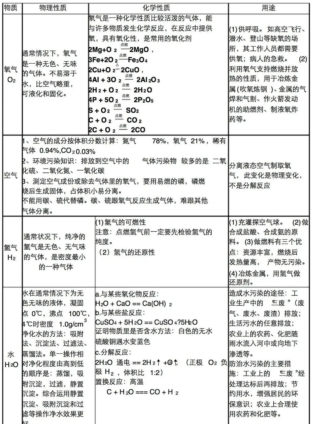 初中化学中考专题----常见物质的性质与应用 第1张