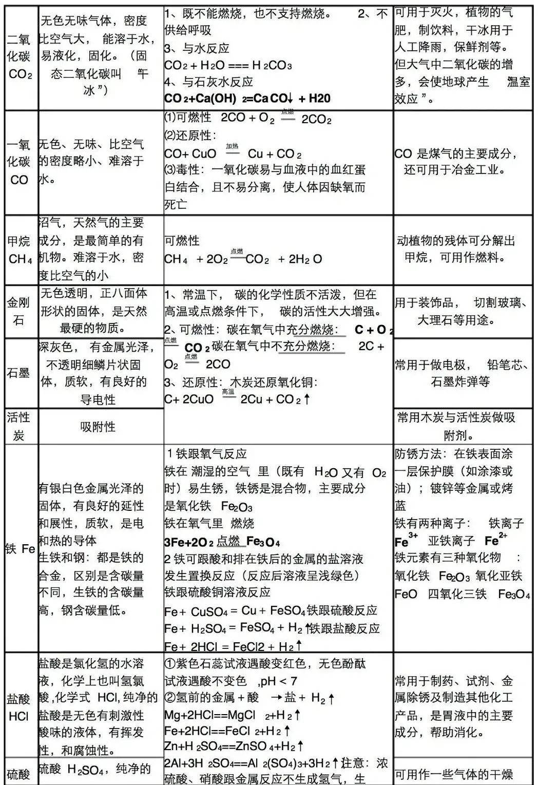 初中化学中考专题----常见物质的性质与应用 第2张