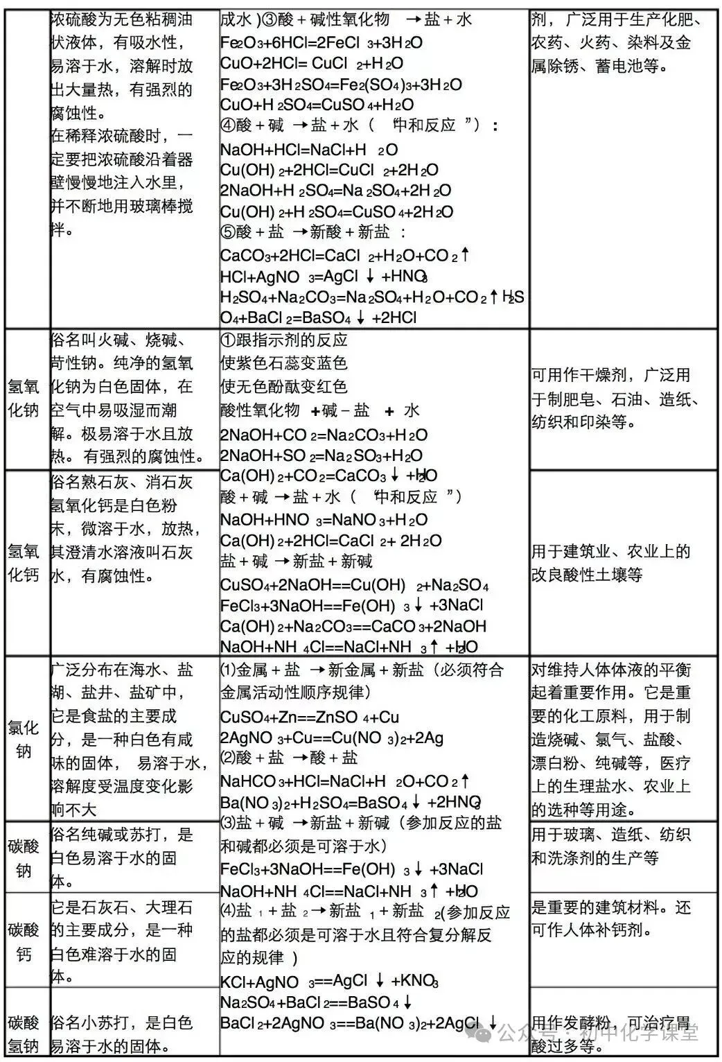 初中化学中考专题----常见物质的性质与应用 第3张