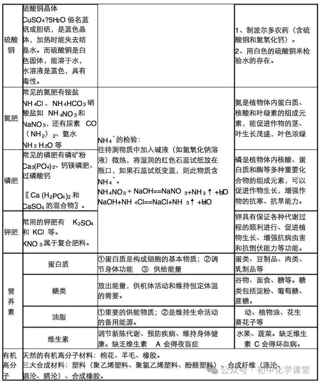 初中化学中考专题----常见物质的性质与应用 第4张