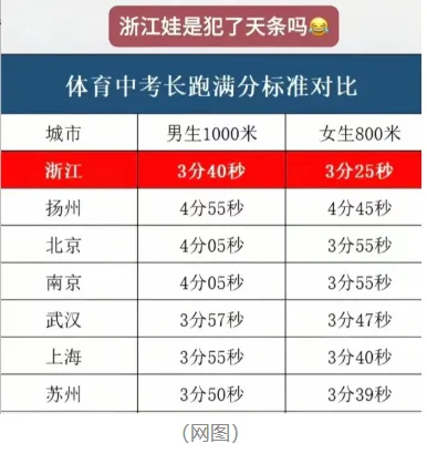 浙江中考体育要降低标准? 第1张