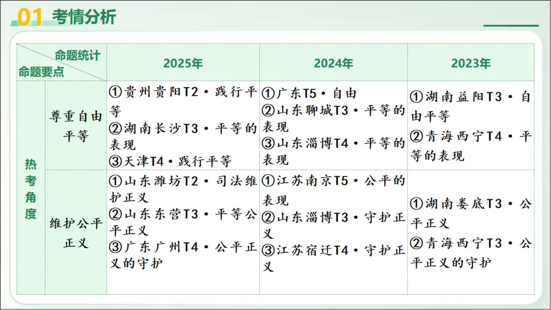 2026 中考 道德与法治 二轮复习 模块突破 模块三:法治观念 06 崇尚法治精神 第10张