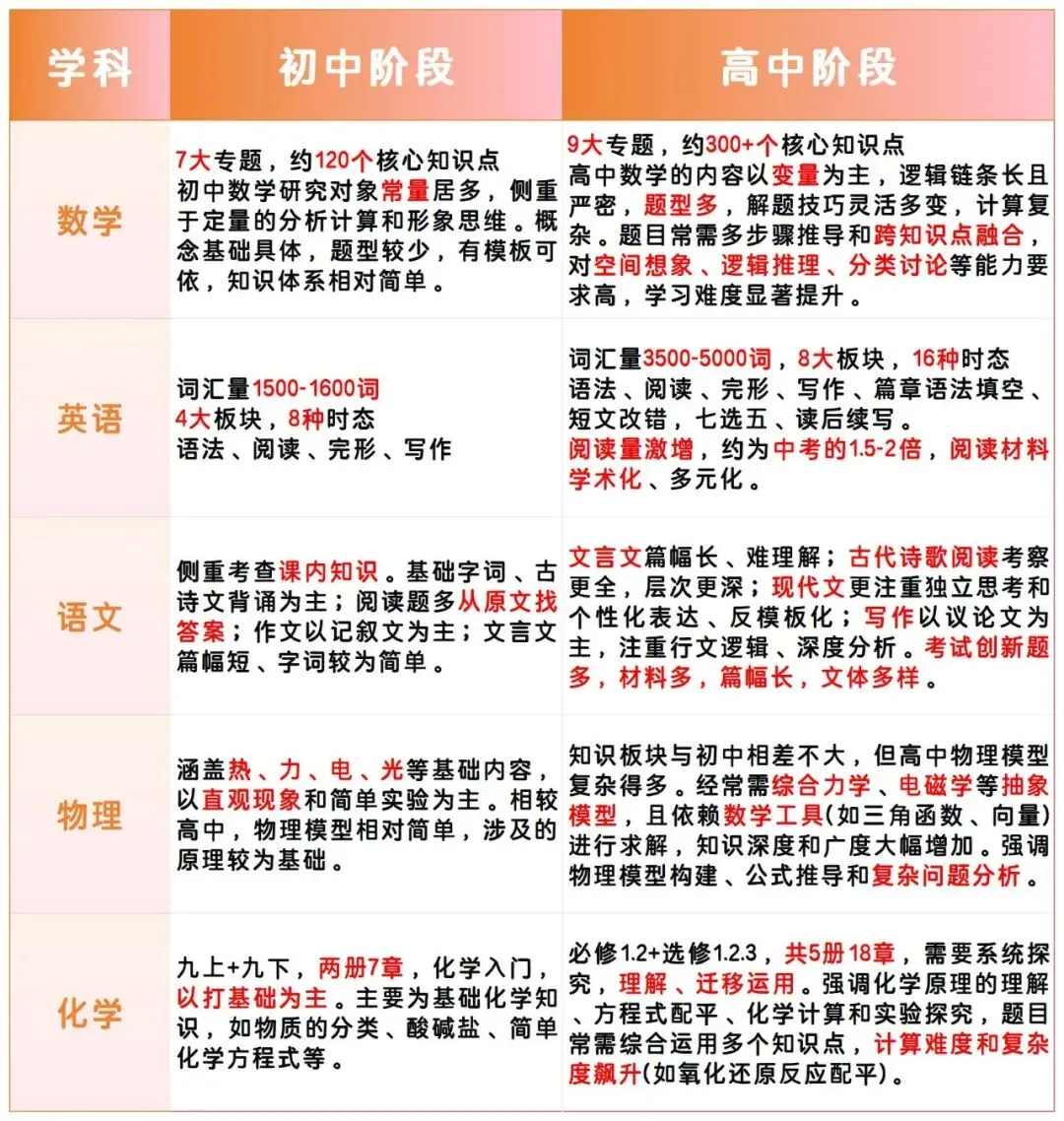 中考高分进校,高一期中垫底?新高一破局关键,就在这个暑假! 第1张