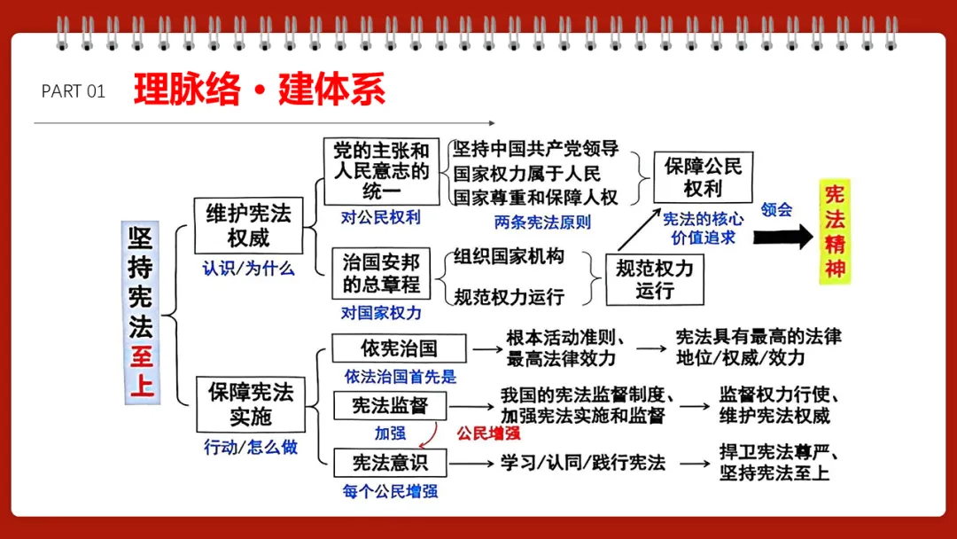 中考一轮||道法 八下 第一单元《坚持宪法至上》 第5张
