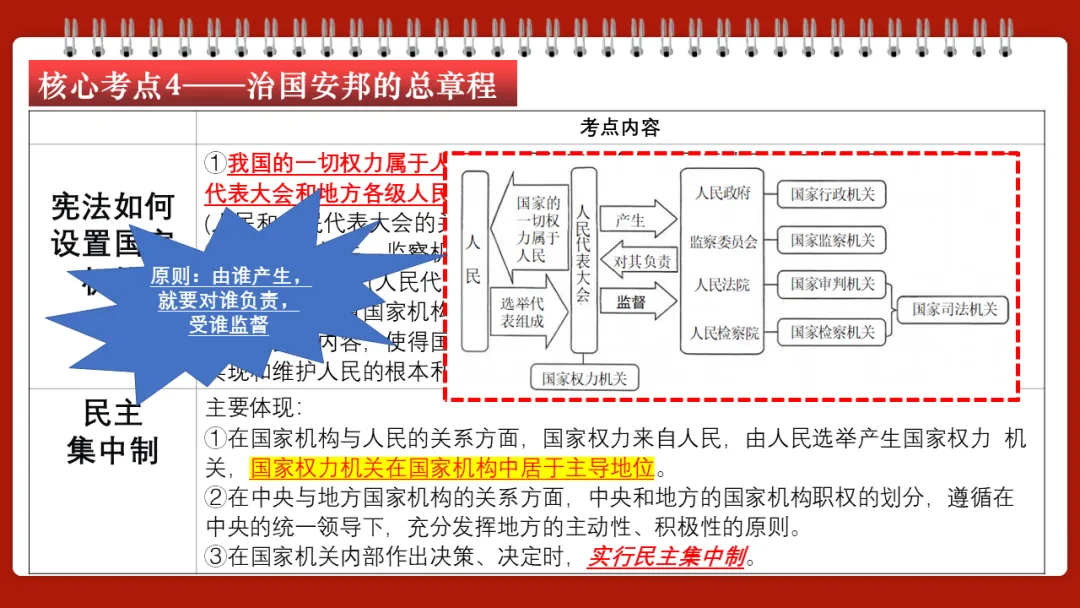 中考一轮||道法 八下 第一单元《坚持宪法至上》 第12张