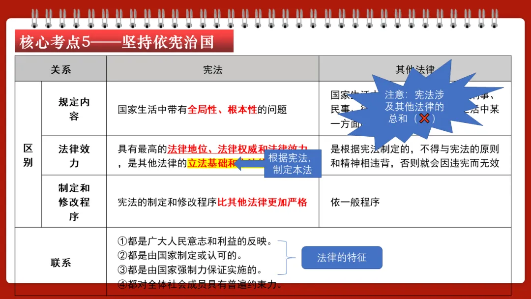 中考一轮||道法 八下 第一单元《坚持宪法至上》 第17张