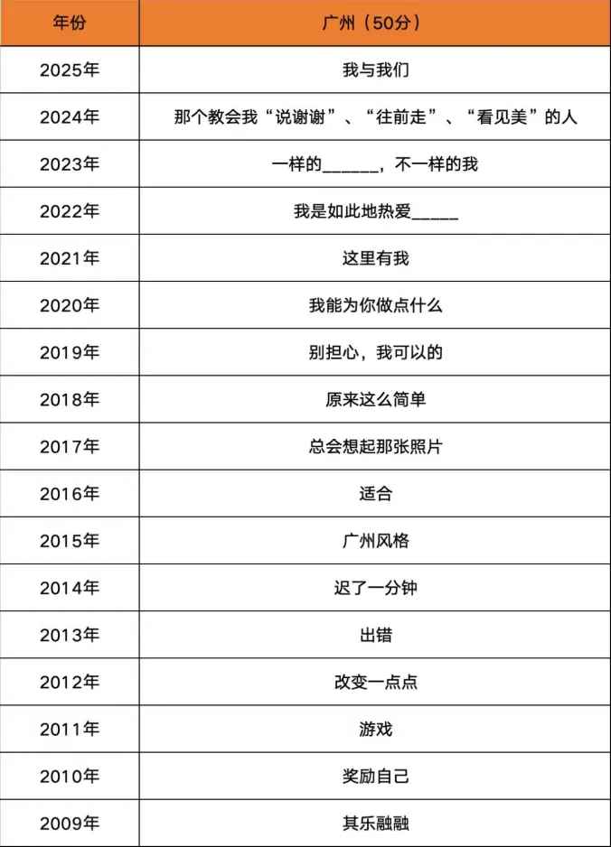 收藏丨2026年广州中考一模语文作文出炉!附往年广州中考一模&超全历年作文真题 第2张