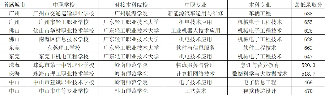 中考家长必看:2025 广东 3+4 中本贯通分数线 + 2026 完整名单 第24张