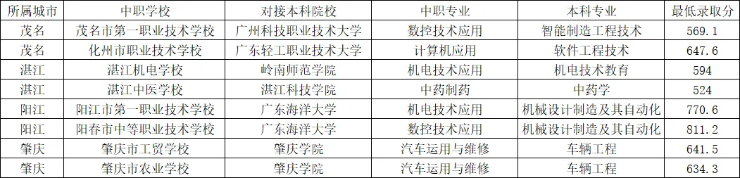 中考家长必看:2025 广东 3+4 中本贯通分数线 + 2026 完整名单 第28张