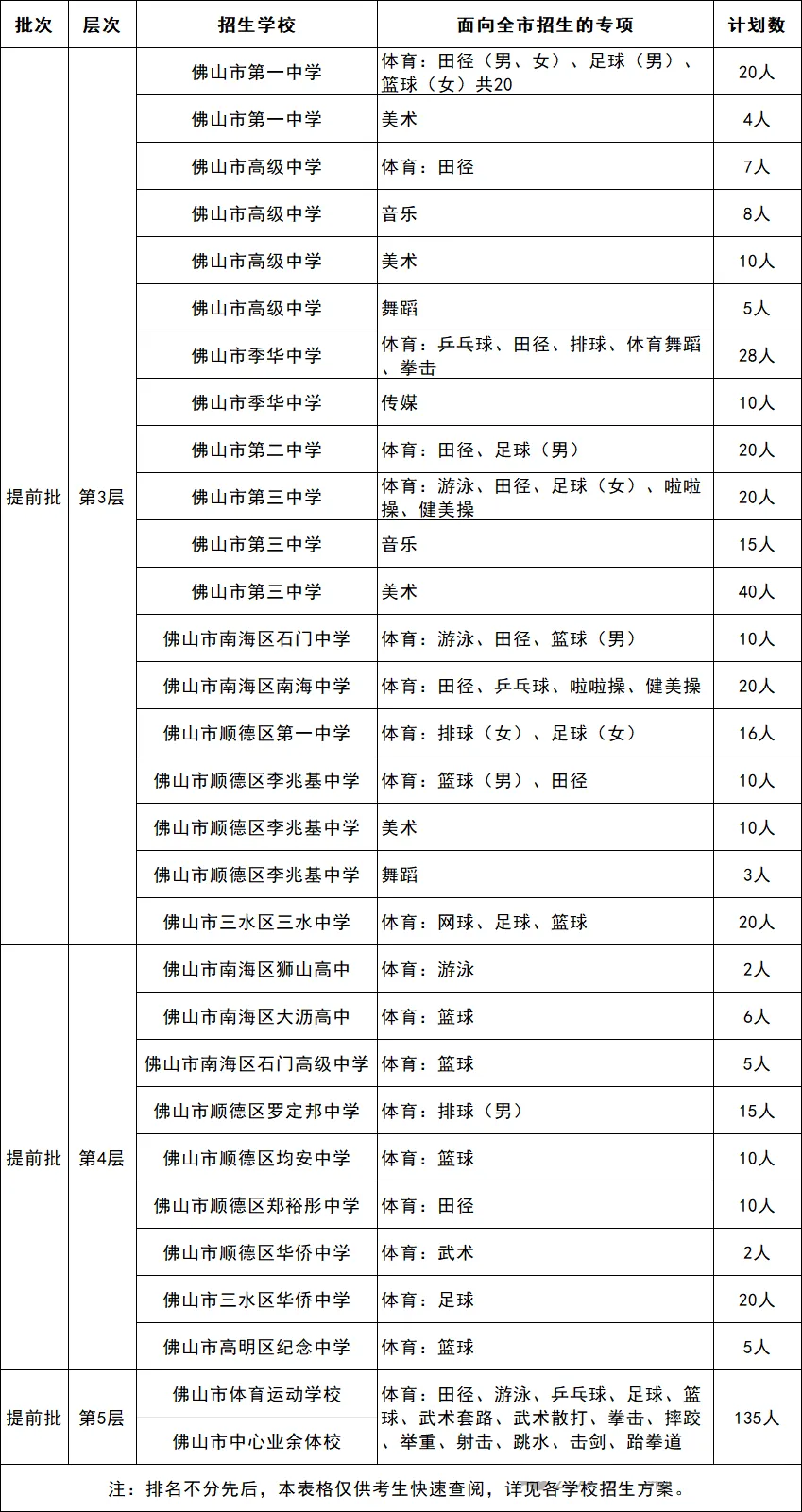 2026年佛山市中考提前批学校体育、艺术特长生招生计划公布! 第4张