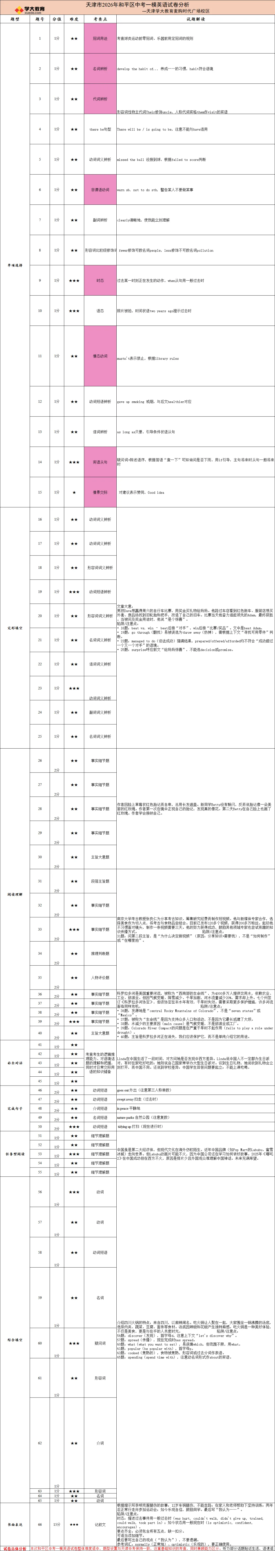 天津市2026年和平区中考一模英语试卷分析 第1张