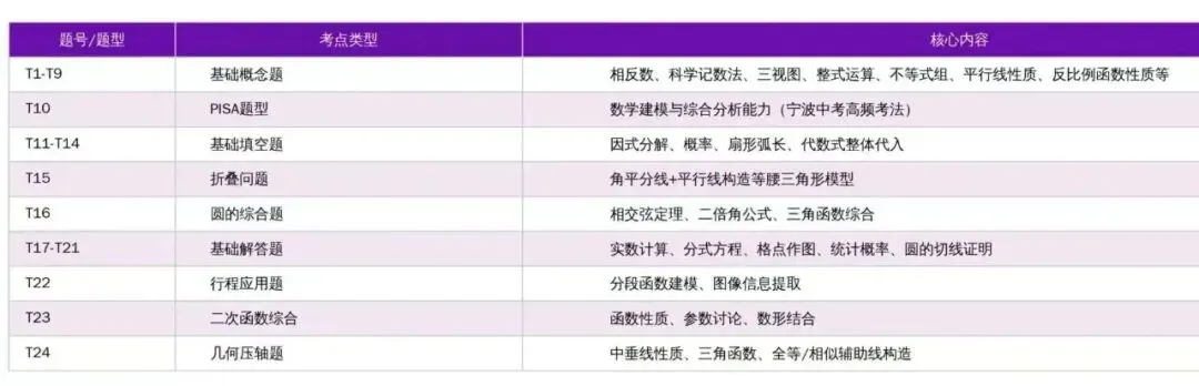 2026 宁波中考一模数学|难度深度解析 + 备考方向,初三生必看! 第1张