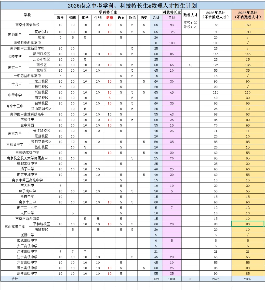 2026中考必备:全市学科&科技特长生招生计划全汇总 第1张