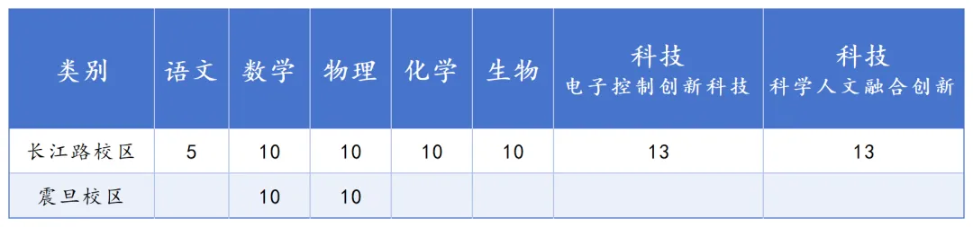 2026中考必备:全市学科&科技特长生招生计划全汇总 第20张