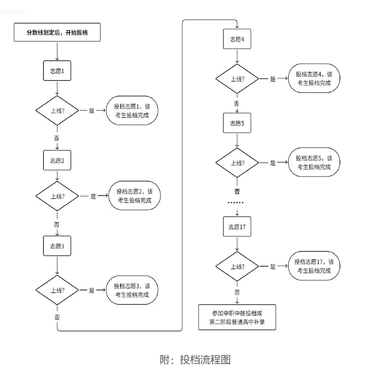 湛江中考志愿填报全指南!志愿批次&录取原则一文看懂,附专业线下指导讲座预告! 第6张