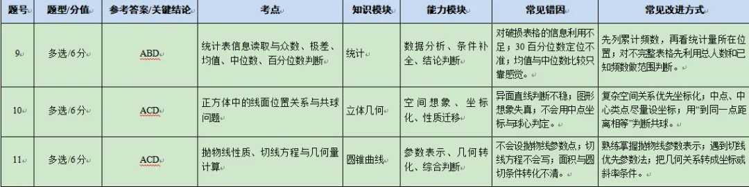 2026年绵阳三诊数学逐题试卷分析报告 第4张