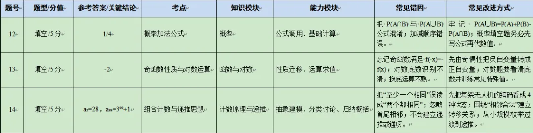 2026年绵阳三诊数学逐题试卷分析报告 第5张