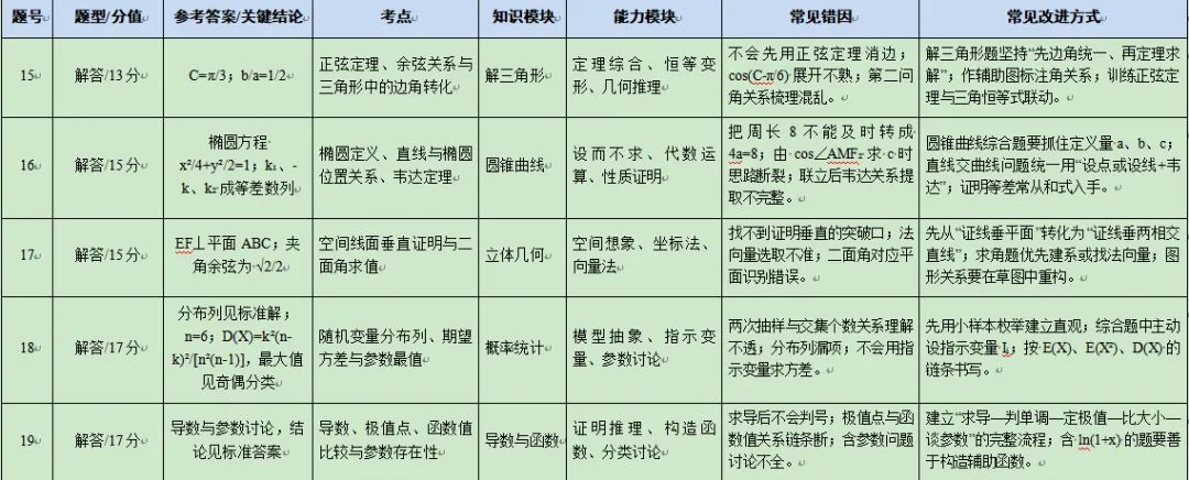 2026年绵阳三诊数学逐题试卷分析报告 第6张