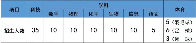 2026中考必备:全市学科&科技特长生招生计划全汇总 第118张