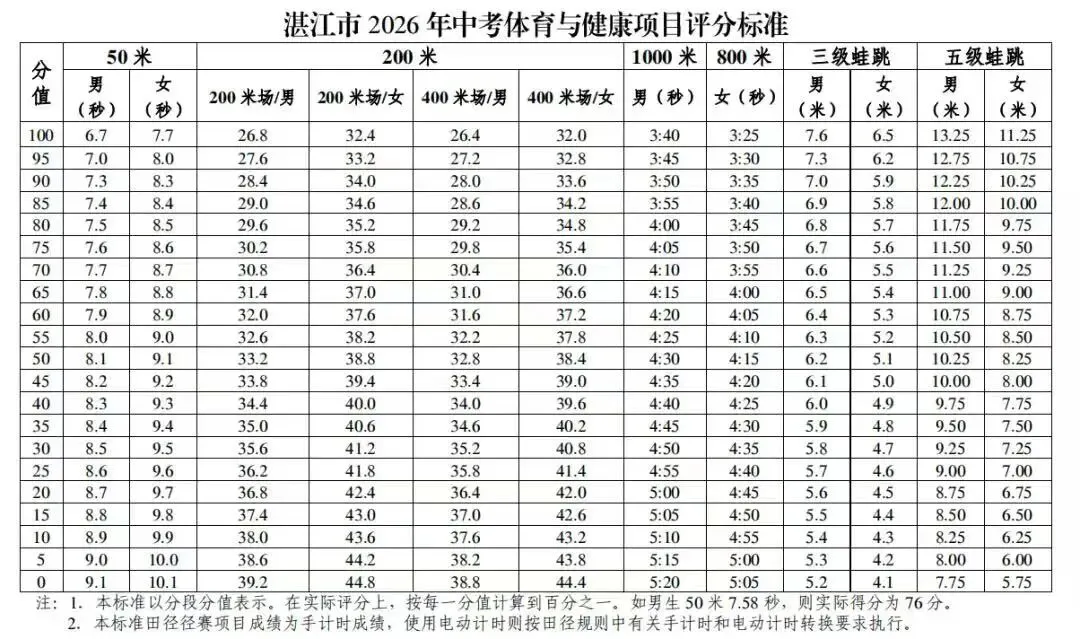 五一假期体育训练课程来啦,中考! 第7张