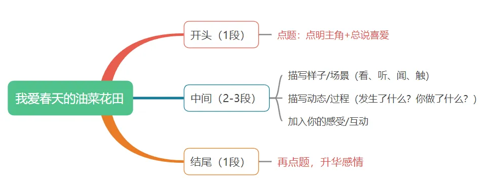 三年级语文期中试卷真题作文指导及范文点评 第11张