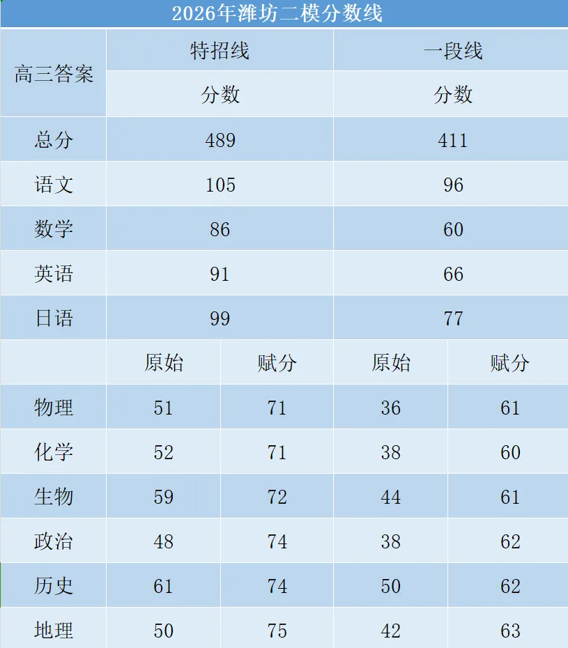 【潍坊二模】潍坊市高考4月模拟考试分数线 第1张