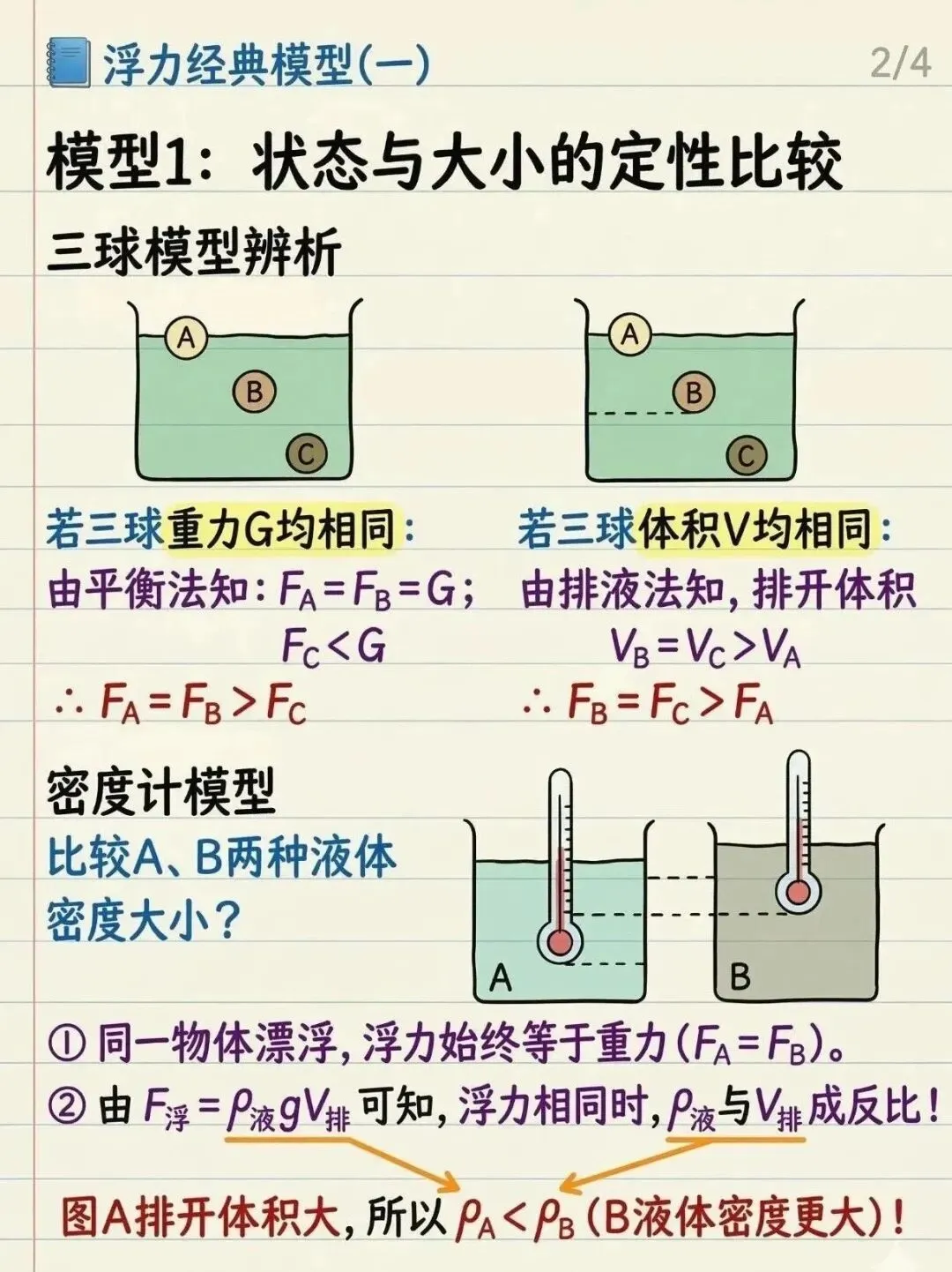 [中考物理解题模型]浮力计算公式秒选技巧! 第2张