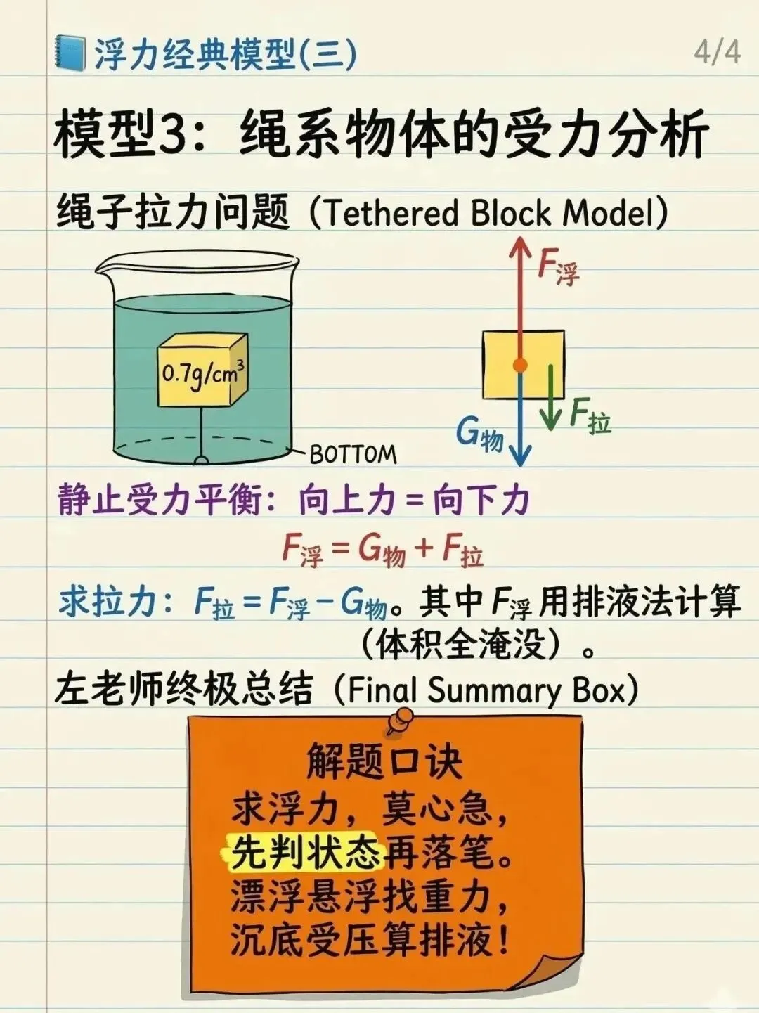 [中考物理解题模型]浮力计算公式秒选技巧! 第4张