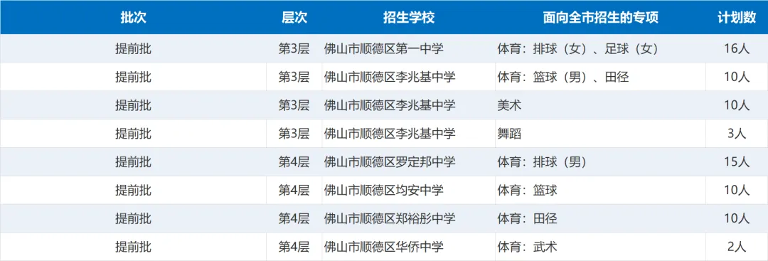 @顺德学生家长,2026年佛山市中考提前批学校体育、艺术特长生招生信息→ 第3张